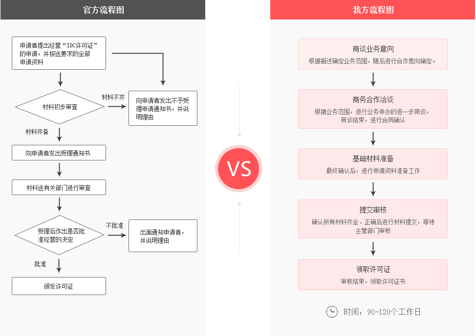 IDC许可证申请流程